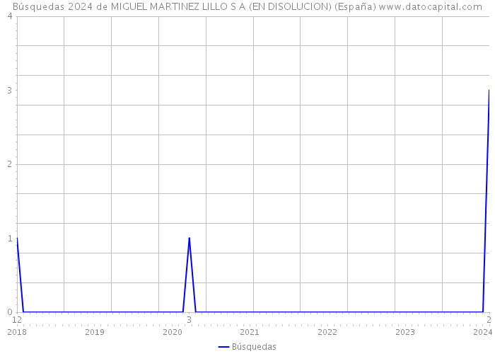 Búsquedas 2024 de MIGUEL MARTINEZ LILLO S A (EN DISOLUCION) (España) 