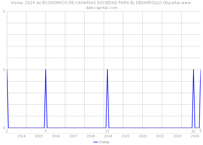 Visitas 2024 de ECONOMICO DE CANARIAS SOCIEDAD PARA EL DESARROLLO (España) 