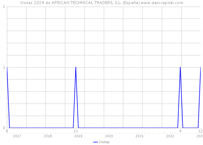 Visitas 2024 de AFRICAN TECHNICAL TRADERS, S.L. (España) 