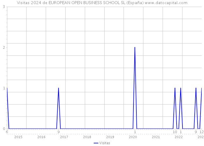 Visitas 2024 de EUROPEAN OPEN BUSINESS SCHOOL SL (España) 