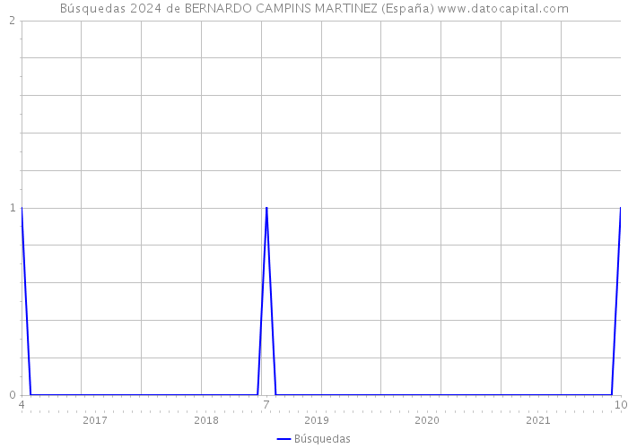 Búsquedas 2024 de BERNARDO CAMPINS MARTINEZ (España) 