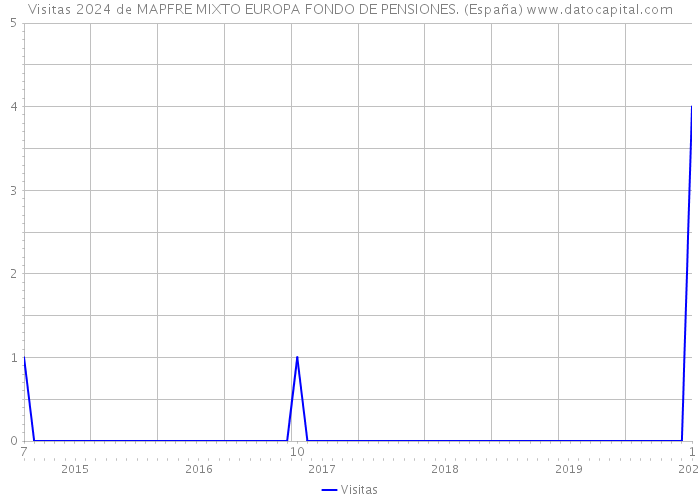 Visitas 2024 de MAPFRE MIXTO EUROPA FONDO DE PENSIONES. (España) 