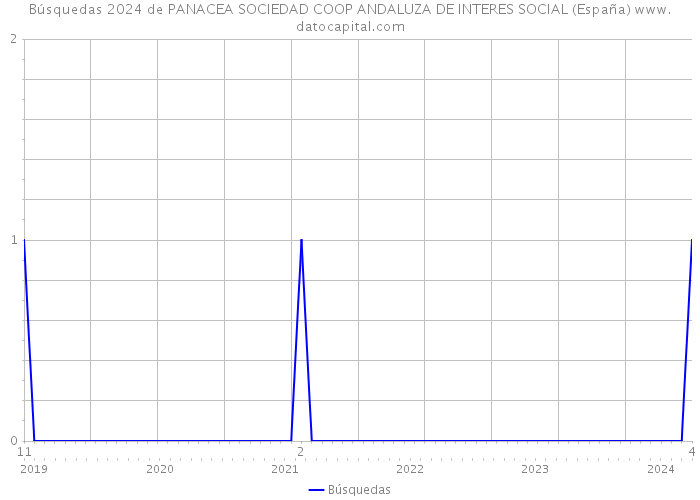 Búsquedas 2024 de PANACEA SOCIEDAD COOP ANDALUZA DE INTERES SOCIAL (España) 