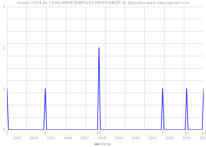 Visitas 2024 de CASAVERDE ENERGIAS RENOVABLES SL (España) 
