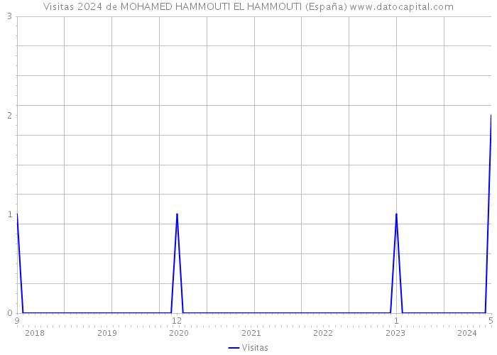 Visitas 2024 de MOHAMED HAMMOUTI EL HAMMOUTI (España) 