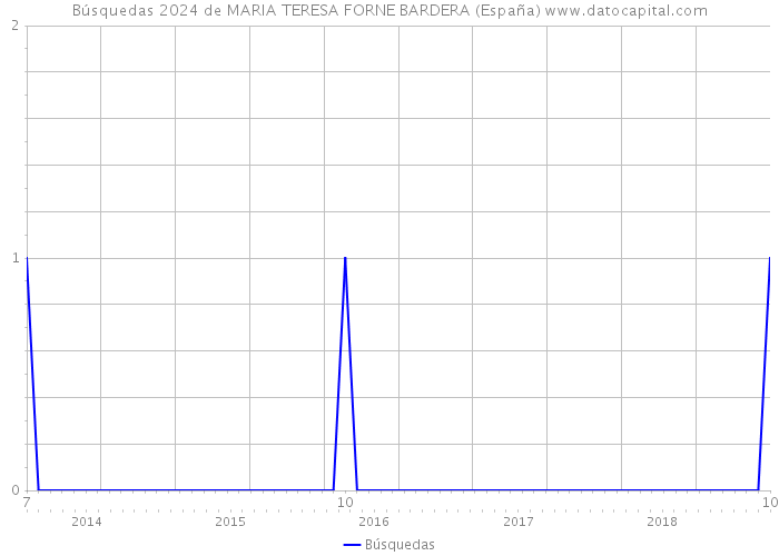 Búsquedas 2024 de MARIA TERESA FORNE BARDERA (España) 