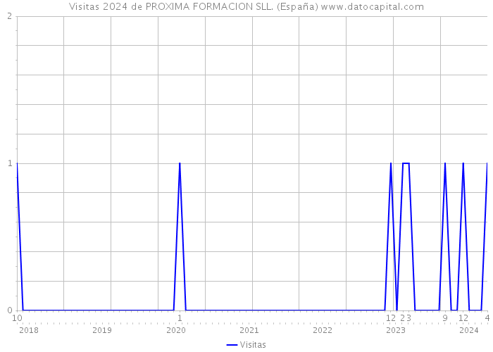 Visitas 2024 de PROXIMA FORMACION SLL. (España) 