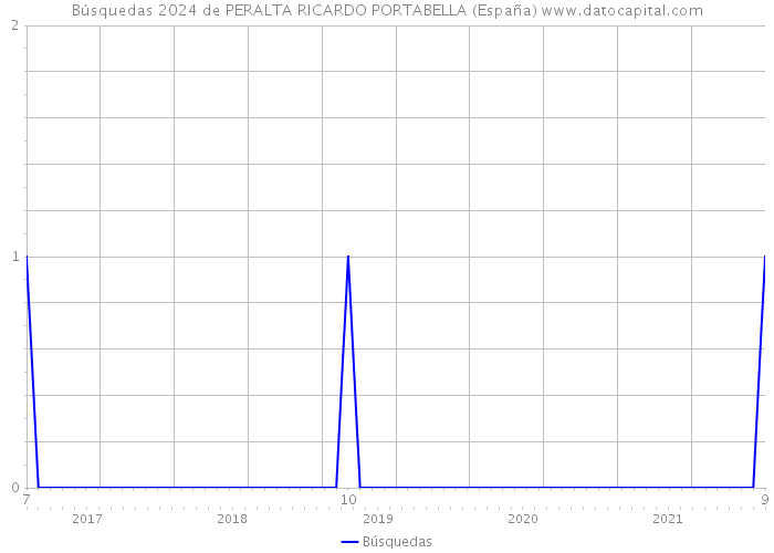 Búsquedas 2024 de PERALTA RICARDO PORTABELLA (España) 