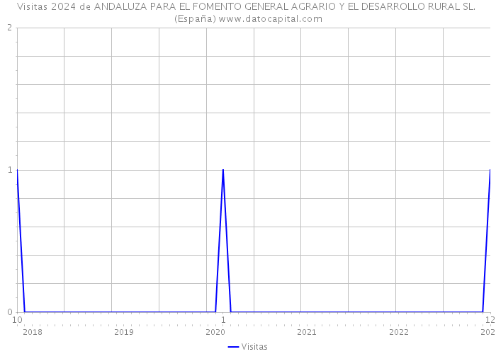 Visitas 2024 de ANDALUZA PARA EL FOMENTO GENERAL AGRARIO Y EL DESARROLLO RURAL SL. (España) 