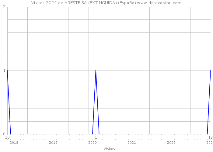 Visitas 2024 de ARESTE SA (EXTINGUIDA) (España) 