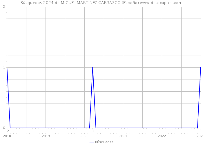Búsquedas 2024 de MIGUEL MARTINEZ CARRASCO (España) 