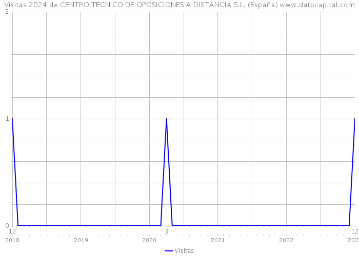 Visitas 2024 de CENTRO TECNICO DE OPOSICIONES A DISTANCIA S.L. (España) 