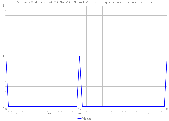 Visitas 2024 de ROSA MARIA MARRUGAT MESTRES (España) 