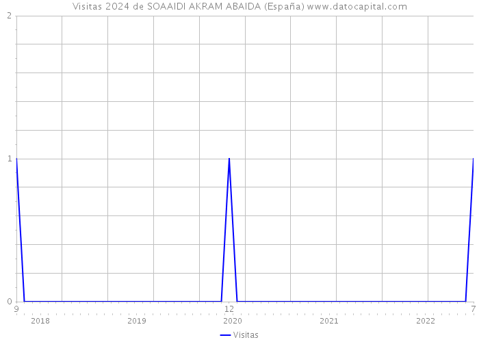 Visitas 2024 de SOAAIDI AKRAM ABAIDA (España) 