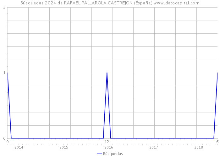 Búsquedas 2024 de RAFAEL PALLAROLA CASTREJON (España) 