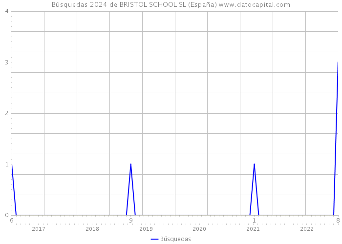 Búsquedas 2024 de BRISTOL SCHOOL SL (España) 