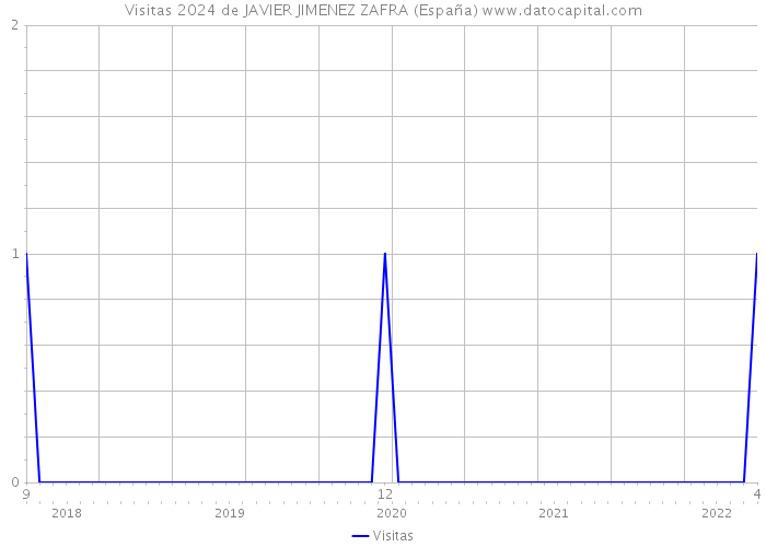 Visitas 2024 de JAVIER JIMENEZ ZAFRA (España) 