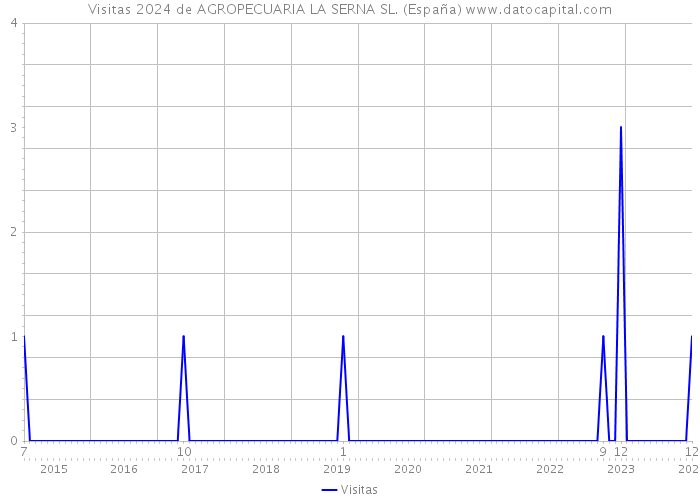 Visitas 2024 de AGROPECUARIA LA SERNA SL. (España) 