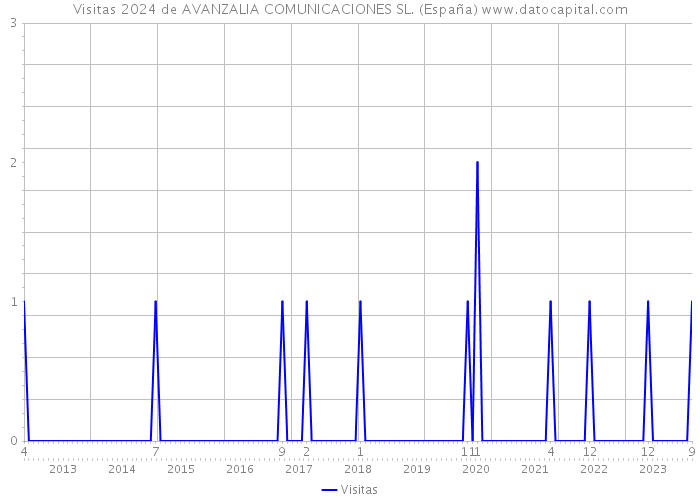 Visitas 2024 de AVANZALIA COMUNICACIONES SL. (España) 