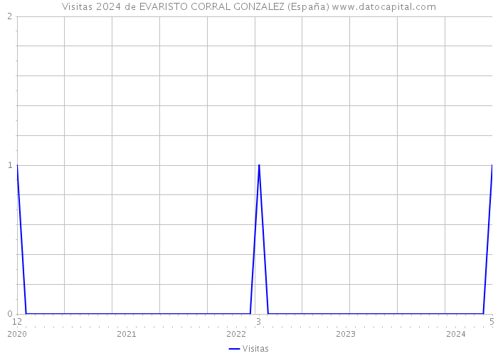 Visitas 2024 de EVARISTO CORRAL GONZALEZ (España) 