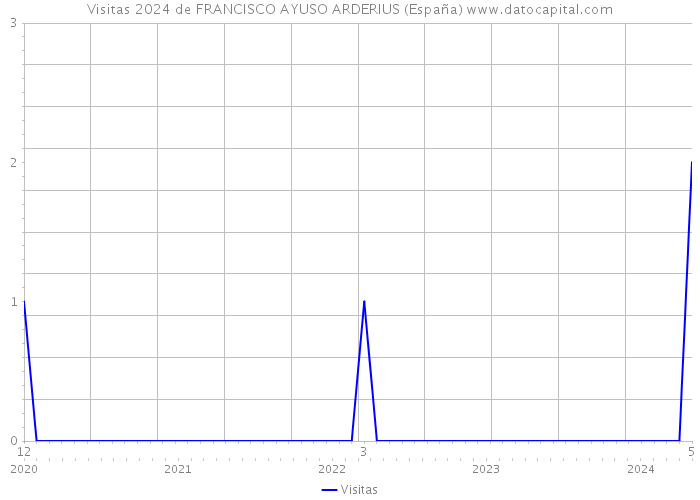 Visitas 2024 de FRANCISCO AYUSO ARDERIUS (España) 
