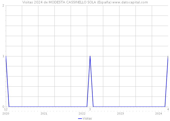 Visitas 2024 de MODESTA CASSINELLO SOLA (España) 