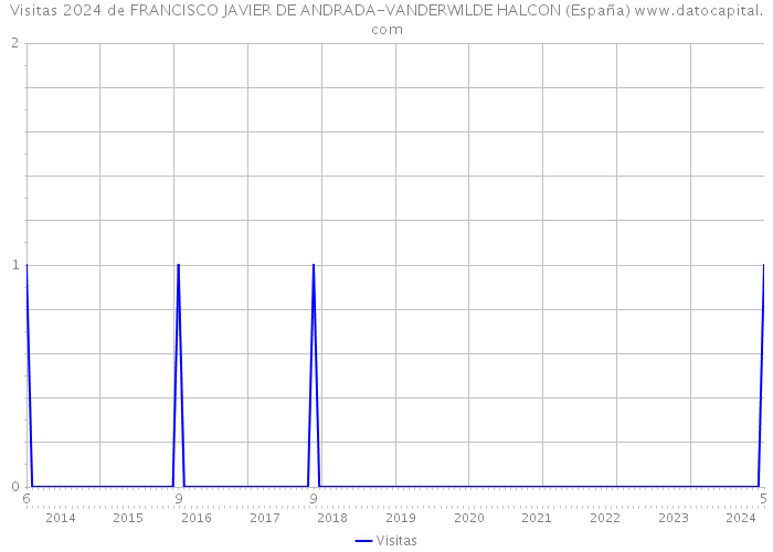 Visitas 2024 de FRANCISCO JAVIER DE ANDRADA-VANDERWILDE HALCON (España) 