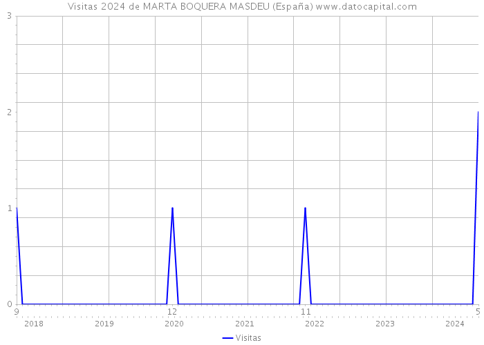 Visitas 2024 de MARTA BOQUERA MASDEU (España) 