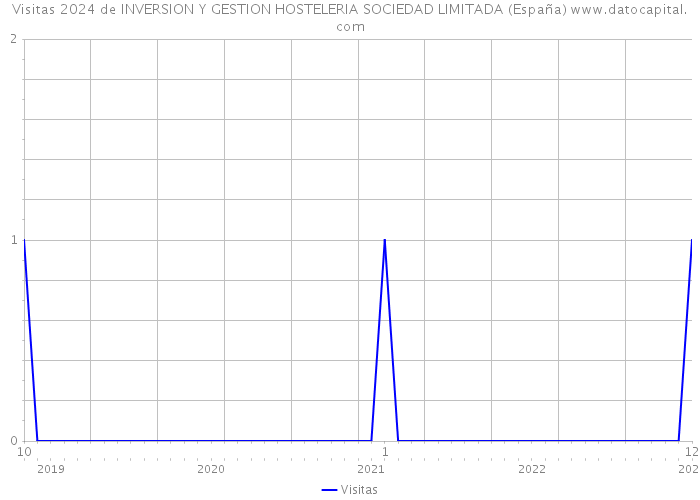 Visitas 2024 de INVERSION Y GESTION HOSTELERIA SOCIEDAD LIMITADA (España) 