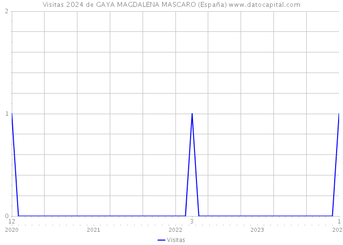 Visitas 2024 de GAYA MAGDALENA MASCARO (España) 