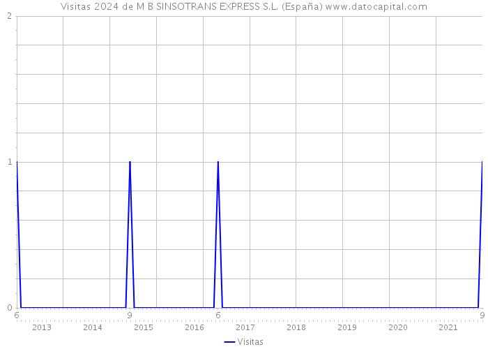 Visitas 2024 de M B SINSOTRANS EXPRESS S.L. (España) 