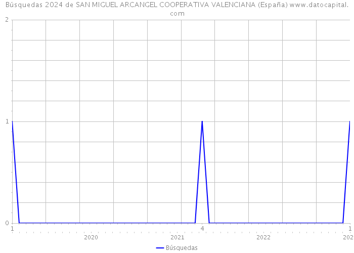 Búsquedas 2024 de SAN MIGUEL ARCANGEL COOPERATIVA VALENCIANA (España) 