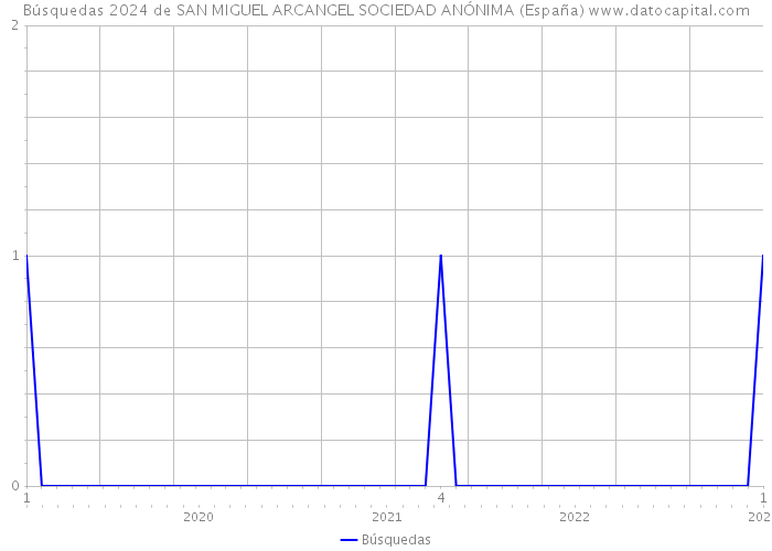 Búsquedas 2024 de SAN MIGUEL ARCANGEL SOCIEDAD ANÓNIMA (España) 