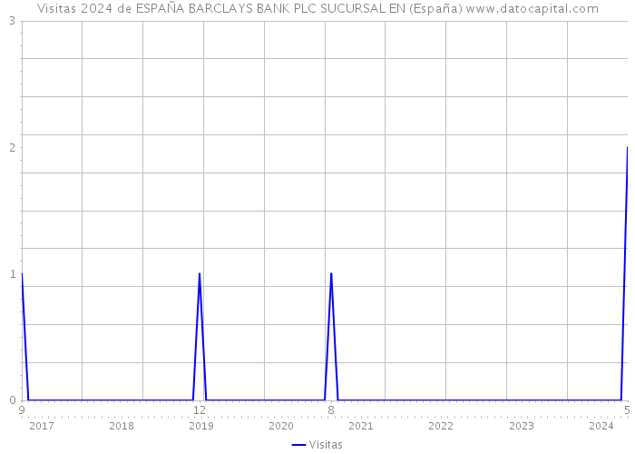 Visitas 2024 de ESPAÑA BARCLAYS BANK PLC SUCURSAL EN (España) 