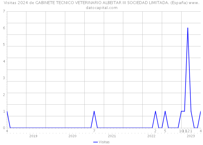 Visitas 2024 de GABINETE TECNICO VETERINARIO ALBEITAR III SOCIEDAD LIMITADA. (España) 