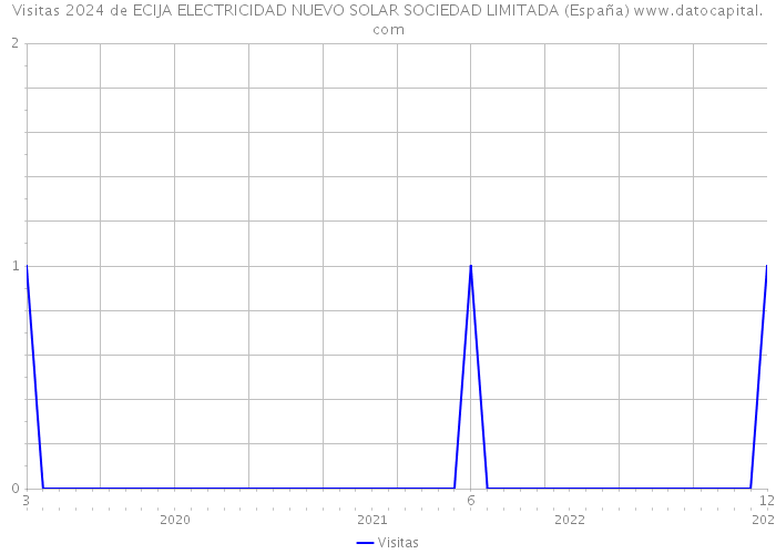Visitas 2024 de ECIJA ELECTRICIDAD NUEVO SOLAR SOCIEDAD LIMITADA (España) 