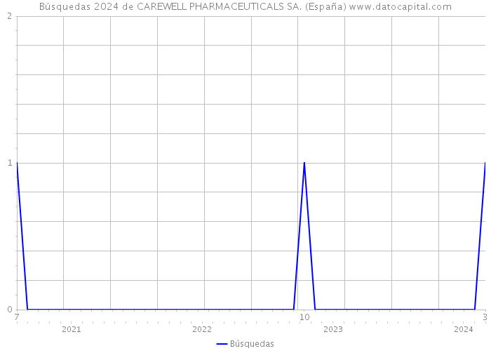 Búsquedas 2024 de CAREWELL PHARMACEUTICALS SA. (España) 