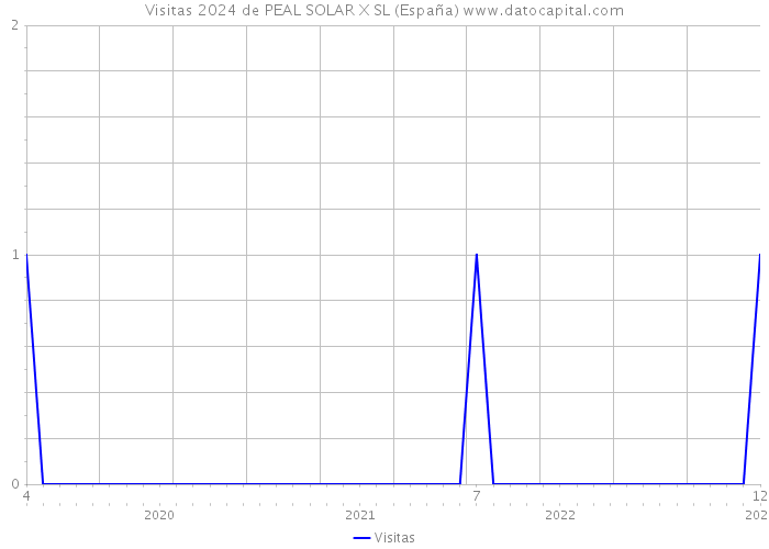 Visitas 2024 de PEAL SOLAR X SL (España) 
