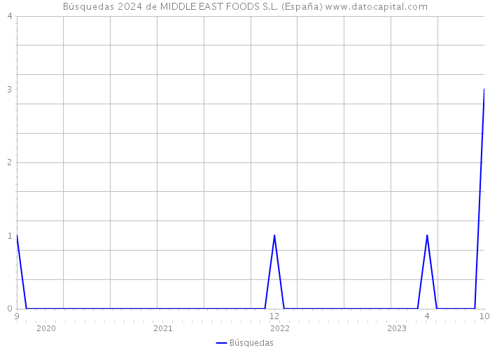 Búsquedas 2024 de MIDDLE EAST FOODS S.L. (España) 