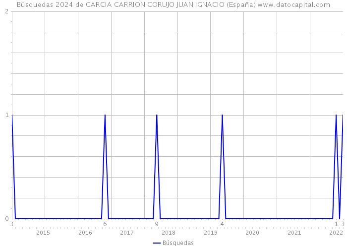 Búsquedas 2024 de GARCIA CARRION CORUJO JUAN IGNACIO (España) 