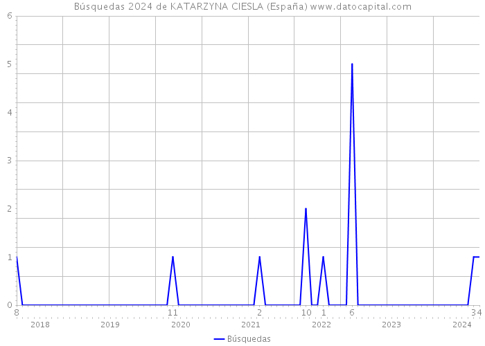 Búsquedas 2024 de KATARZYNA CIESLA (España) 