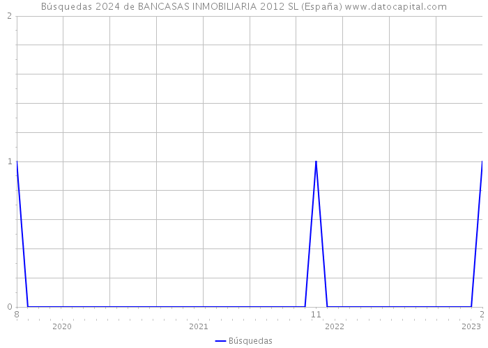 Búsquedas 2024 de BANCASAS INMOBILIARIA 2012 SL (España) 