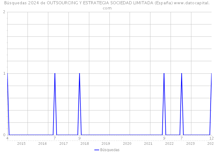 Búsquedas 2024 de OUTSOURCING Y ESTRATEGIA SOCIEDAD LIMITADA (España) 