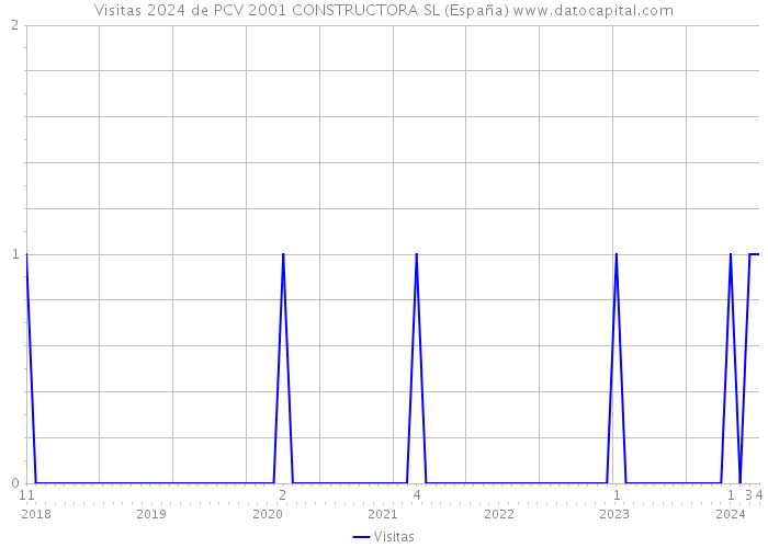 Visitas 2024 de PCV 2001 CONSTRUCTORA SL (España) 