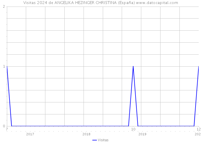 Visitas 2024 de ANGELIKA HEZINGER CHRISTINA (España) 