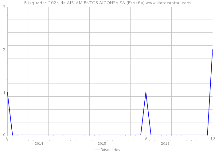 Búsquedas 2024 de AISLAMIENTOS AICONSA SA (España) 