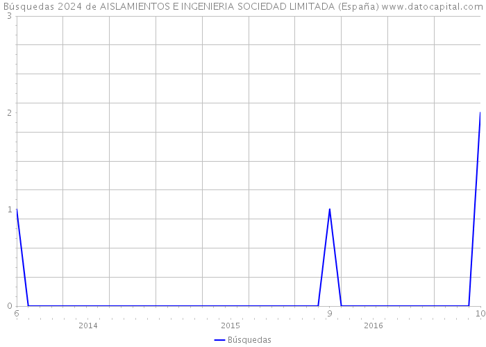 Búsquedas 2024 de AISLAMIENTOS E INGENIERIA SOCIEDAD LIMITADA (España) 