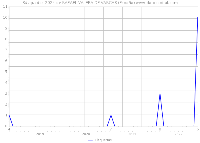Búsquedas 2024 de RAFAEL VALERA DE VARGAS (España) 
