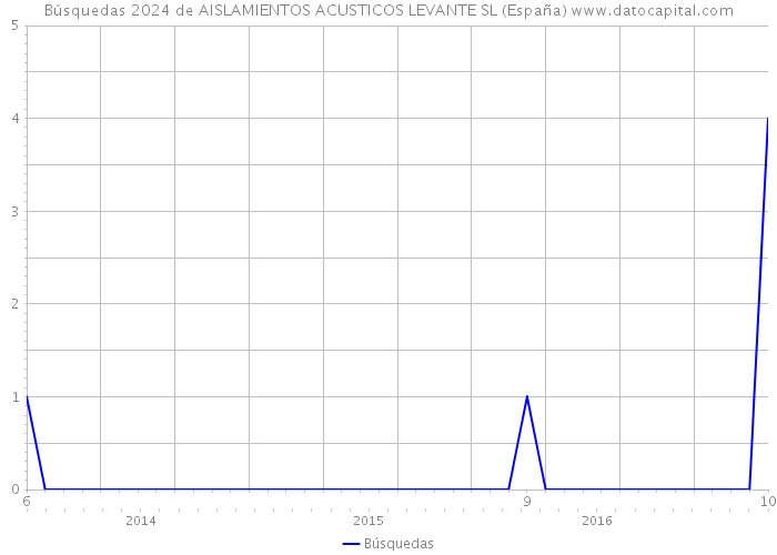 Búsquedas 2024 de AISLAMIENTOS ACUSTICOS LEVANTE SL (España) 