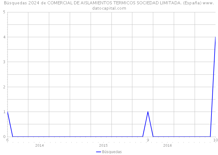 Búsquedas 2024 de COMERCIAL DE AISLAMIENTOS TERMICOS SOCIEDAD LIMITADA. (España) 